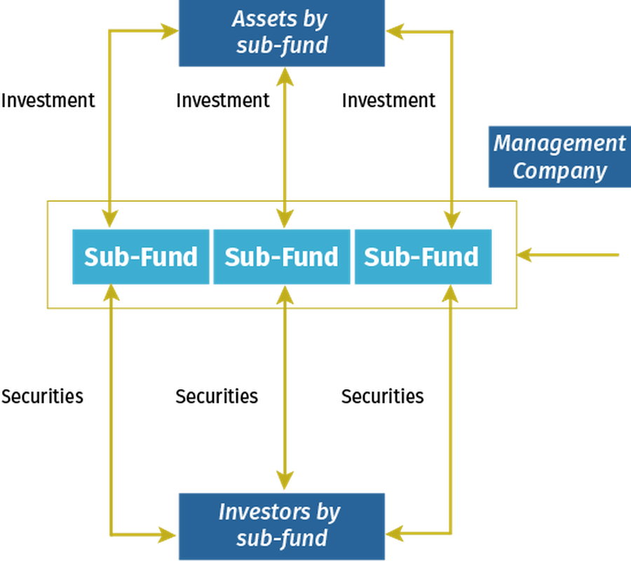 Diagram of securitisation fund 